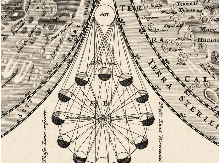 Antique Moon Map c. 1702 — Doppelmayr, Tabula Selenographica — detail 6: moon phases diagram